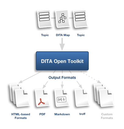 Output formats